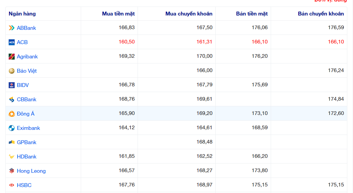 Tỷ giá tại các ngân hàng