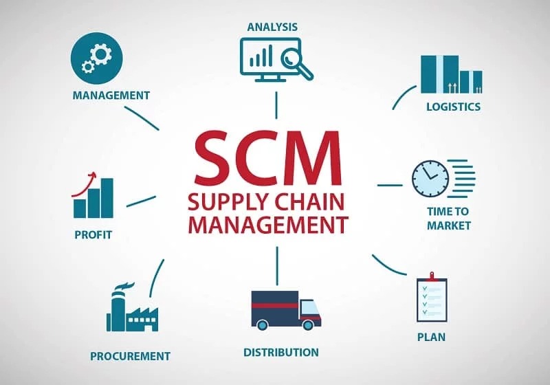 SCM sẽ cung cấp giải pháp cho nhà cung cấp và công ty sản xuất để làm việc trong môi trường hợp tác cùng phát triển