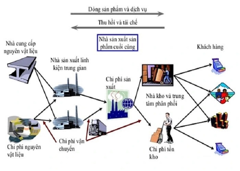 Để xây dựng chuỗi cung ứng hiệu quả cần đáp ứng đầy đủ 7 nguyên tắc