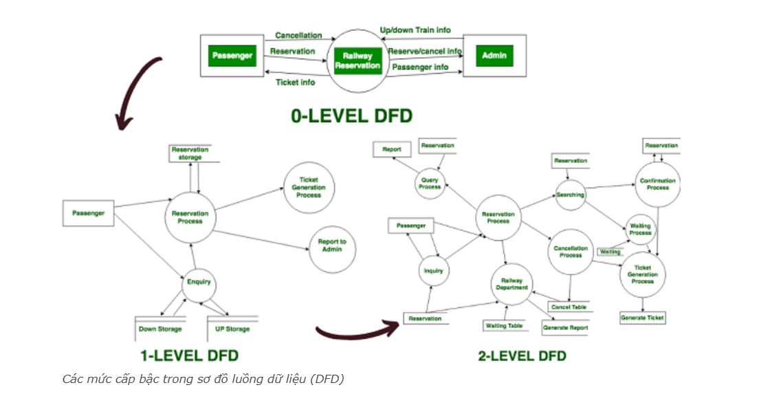 Các mức cấp bậc của sơ đồ DFD