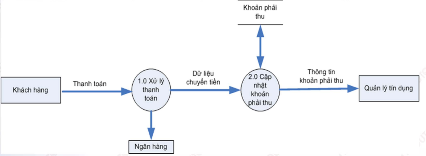 Quy trình xây dựng sơ đồ DFD